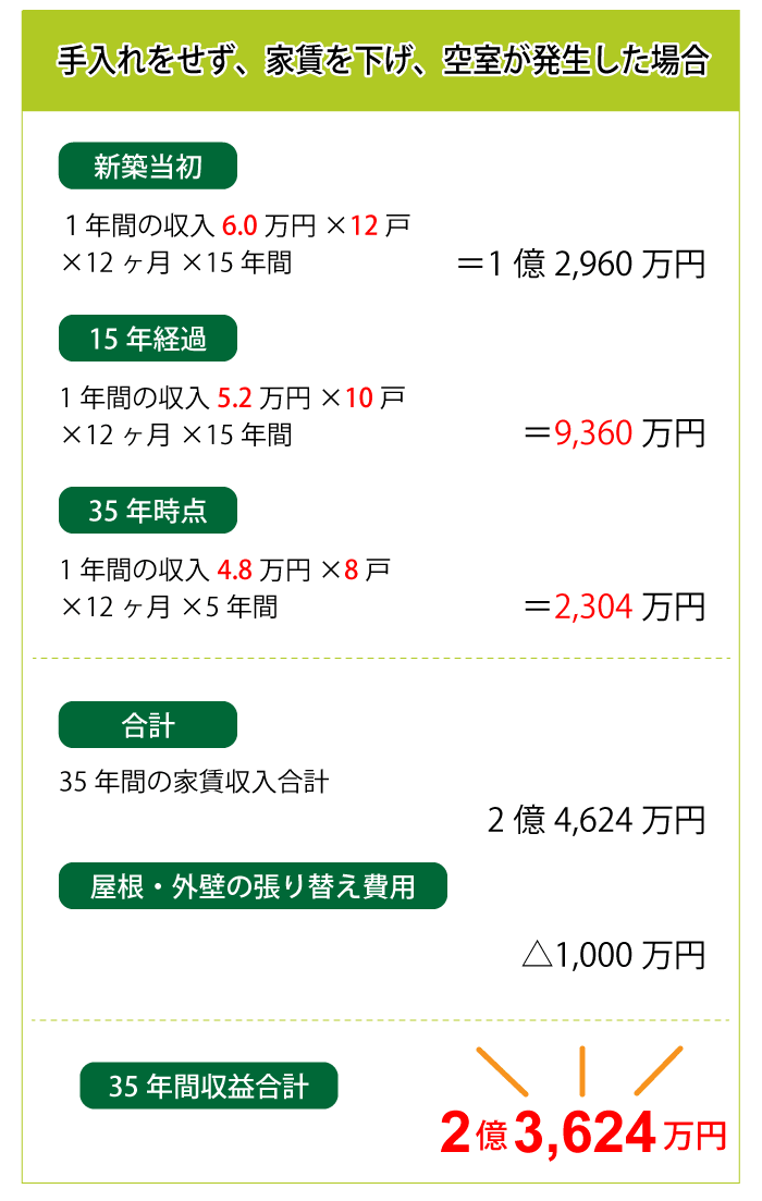 家賃シミュレーション結果:手入れをしていない場合