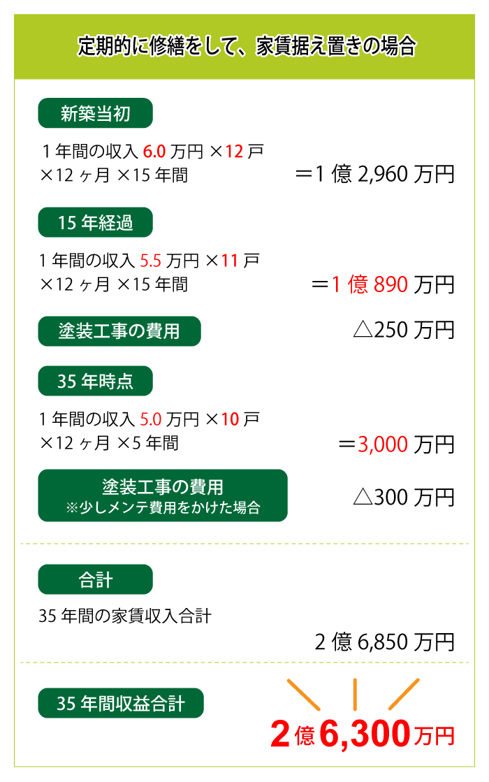家賃シミュレーション結果:手入れをしていない場合