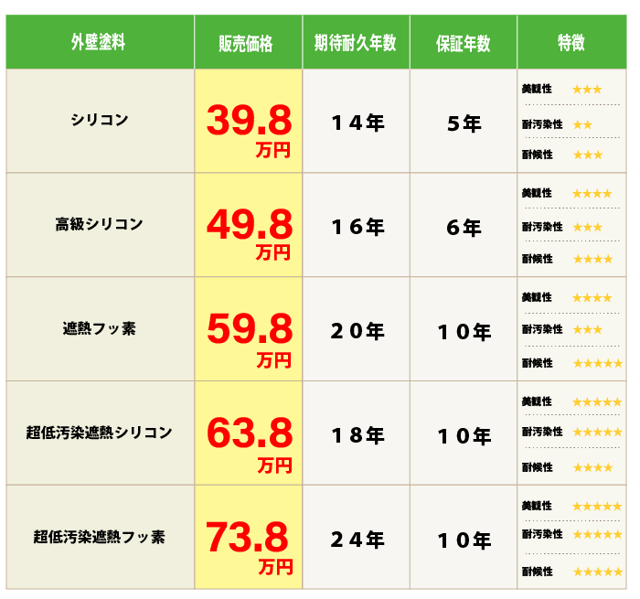 外壁塗装の適正価格表